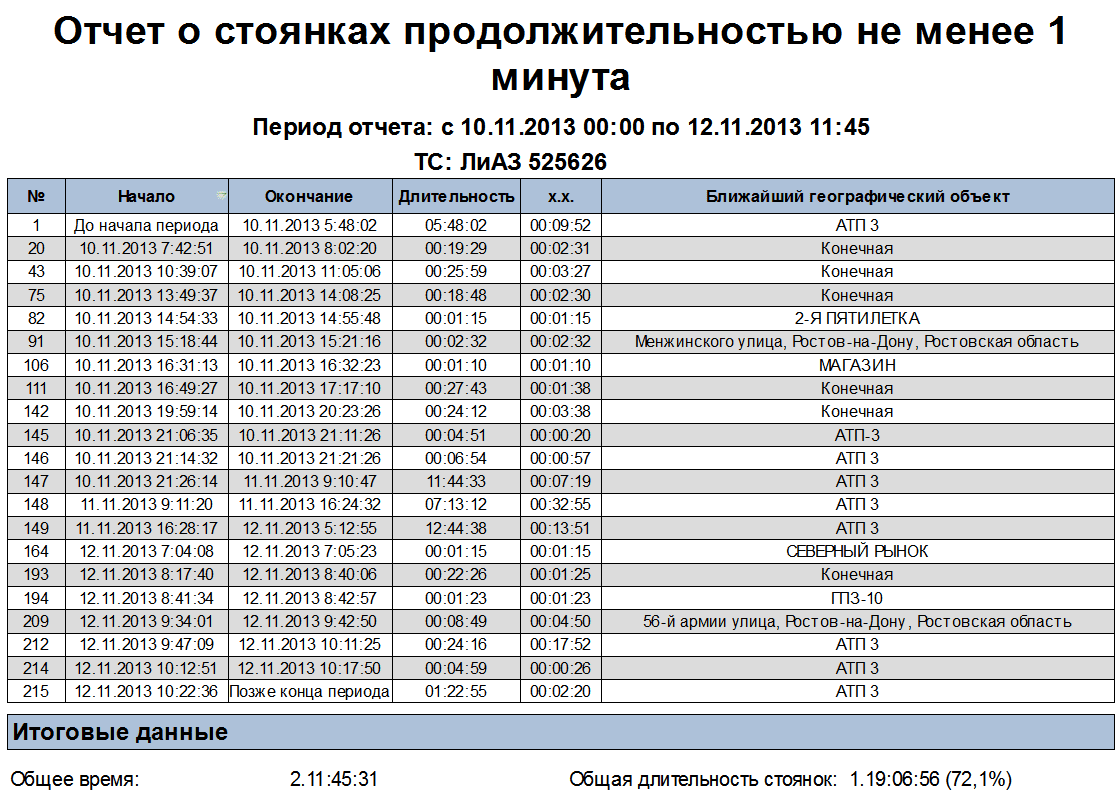 Отчет о стоянках Отчет о стоянках