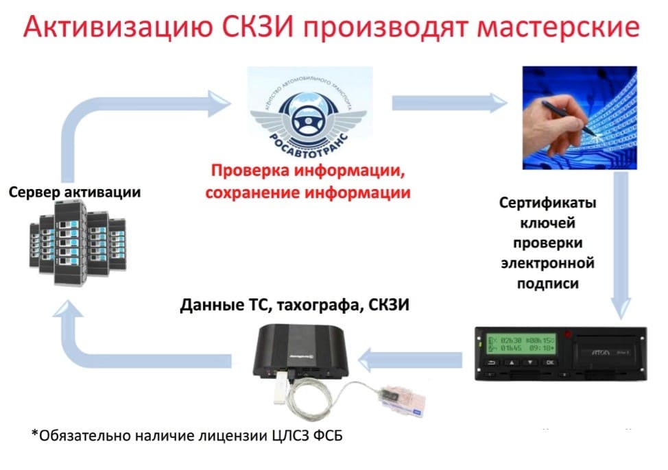 активируют оборудование специализированные мастерские с лицензией ЦЛСЗ ФСБ активация СКЗИ